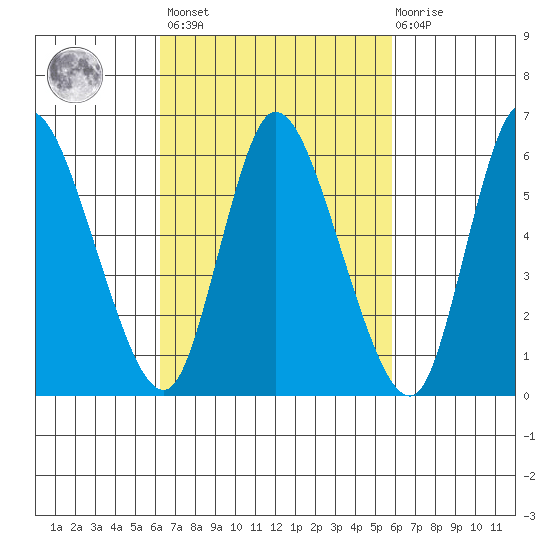 Shelton tide chart for Tuesday, March 7, 2023