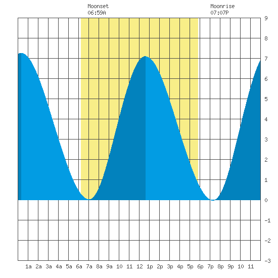 Shelton tide chart for Wednesday, March 8, 2023