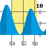 Shelton tide chart for Monday, April 10, 2023
