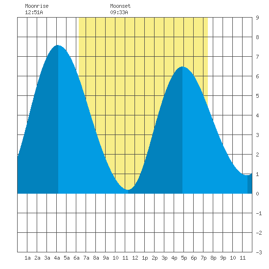Shelton tide chart for Tuesday, April 11, 2023