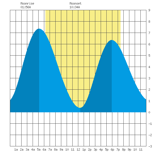 Shelton tide chart for Wednesday, April 12, 2023