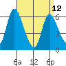 Shelton tide chart for Wednesday, April 12, 2023