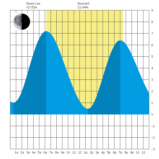 Shelton tide chart for Thursday, April 13, 2023