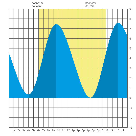 Shelton tide chart for Sunday, April 16, 2023