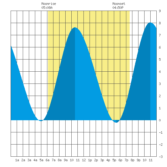 Shelton tide chart for Monday, April 17, 2023