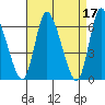 Shelton tide chart for Monday, April 17, 2023
