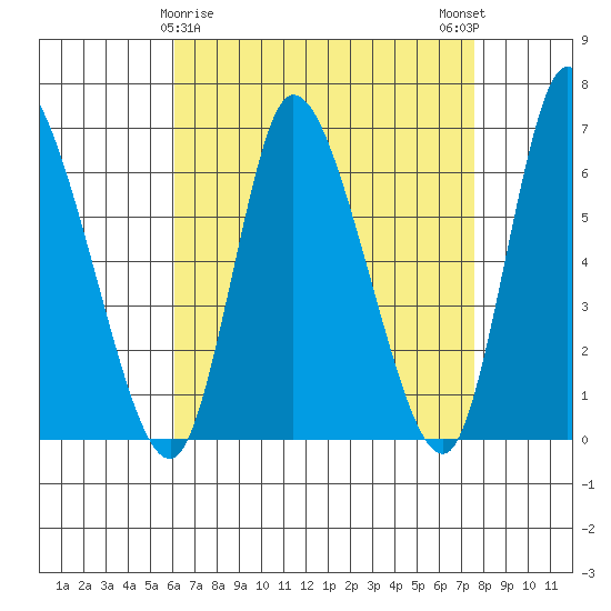Shelton tide chart for Tuesday, April 18, 2023