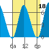 Shelton tide chart for Tuesday, April 18, 2023