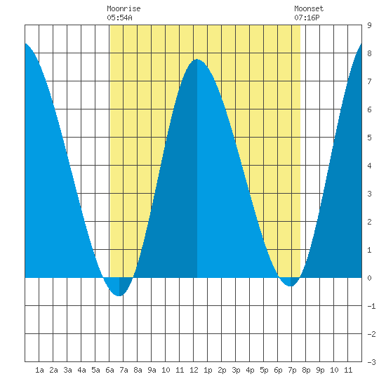 Shelton tide chart for Wednesday, April 19, 2023