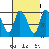 Shelton tide chart for Saturday, April 1, 2023