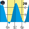 Shelton tide chart for Thursday, April 20, 2023