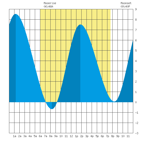 Shelton tide chart for Friday, April 21, 2023