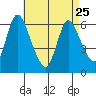 Shelton tide chart for Tuesday, April 25, 2023