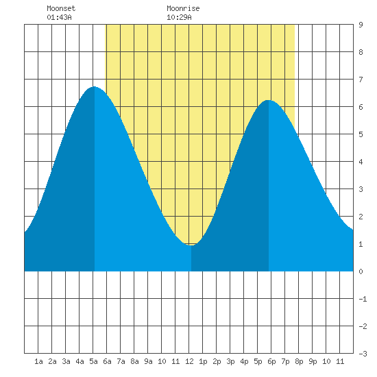 Shelton tide chart for Wednesday, April 26, 2023