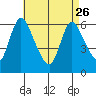 Shelton tide chart for Wednesday, April 26, 2023