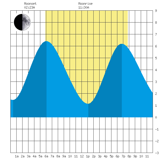 Shelton tide chart for Thursday, April 27, 2023
