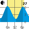 Shelton tide chart for Thursday, April 27, 2023