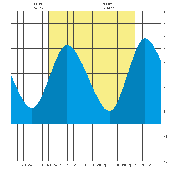 Shelton tide chart for Sunday, April 30, 2023