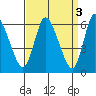 Shelton tide chart for Monday, April 3, 2023