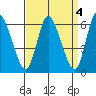 Shelton tide chart for Tuesday, April 4, 2023