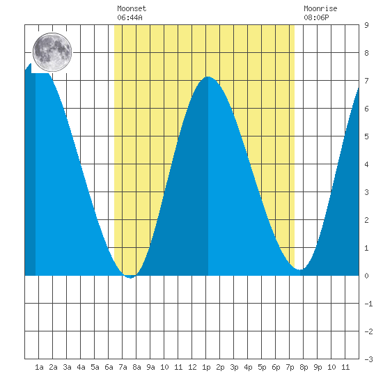 Shelton tide chart for Thursday, April 6, 2023