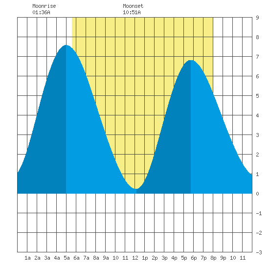 Shelton tide chart for Thursday, May 11, 2023