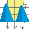 Shelton tide chart for Thursday, May 11, 2023