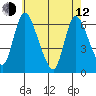 Shelton tide chart for Friday, May 12, 2023