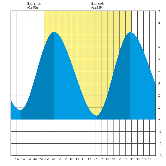 Shelton tide chart for Saturday, May 13, 2023