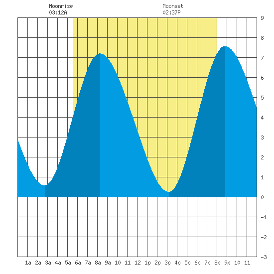 Shelton tide chart for Sunday, May 14, 2023