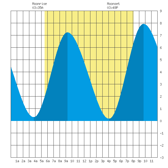 Shelton tide chart for Monday, May 15, 2023