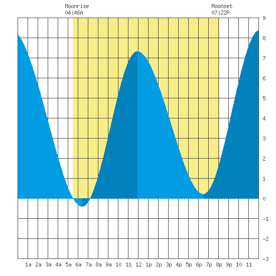Shelton tide chart for Thursday, May 18, 2023
