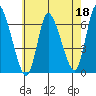 Shelton tide chart for Thursday, May 18, 2023