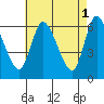 Shelton tide chart for Monday, May 1, 2023
