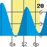 Shelton tide chart for Saturday, May 20, 2023