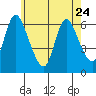 Shelton tide chart for Wednesday, May 24, 2023
