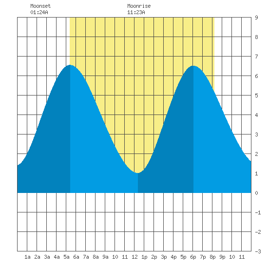 Shelton tide chart for Friday, May 26, 2023