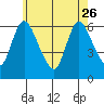 Shelton tide chart for Friday, May 26, 2023