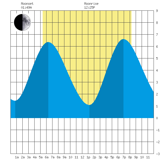 Shelton tide chart for Saturday, May 27, 2023