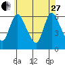 Shelton tide chart for Saturday, May 27, 2023