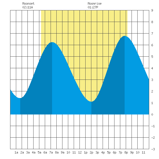 Shelton tide chart for Sunday, May 28, 2023