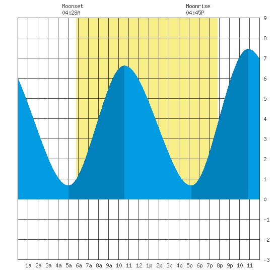 Shelton tide chart for Tuesday, May 2, 2023