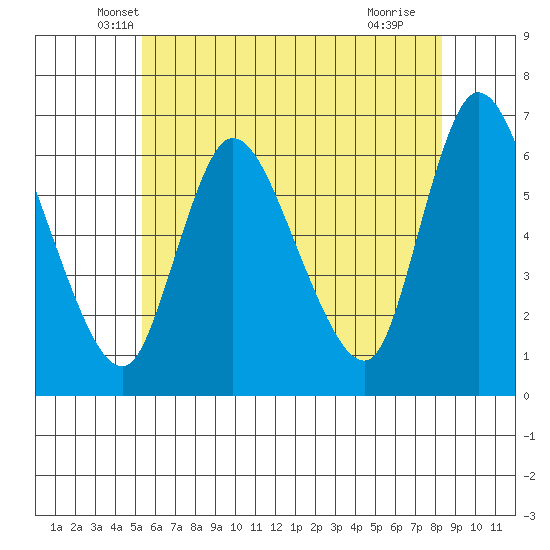 Shelton tide chart for Wednesday, May 31, 2023
