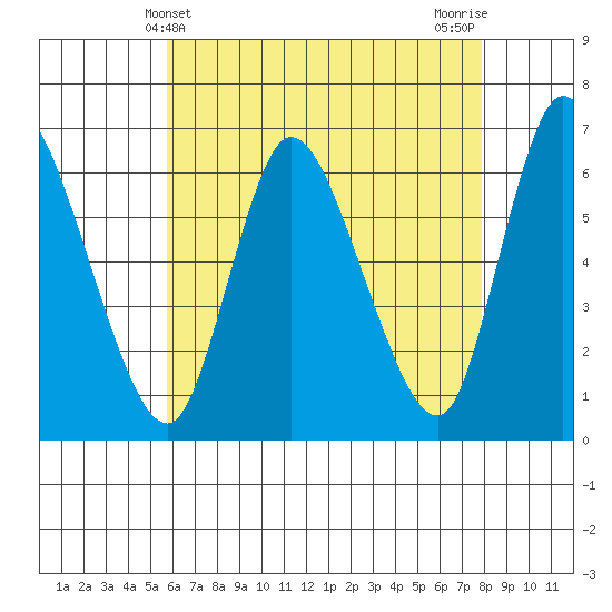Shelton tide chart for Wednesday, May 3, 2023