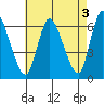 Shelton tide chart for Wednesday, May 3, 2023