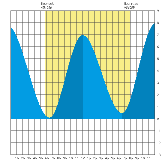 Shelton tide chart for Thursday, May 4, 2023
