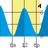 Shelton tide chart for Thursday, May 4, 2023