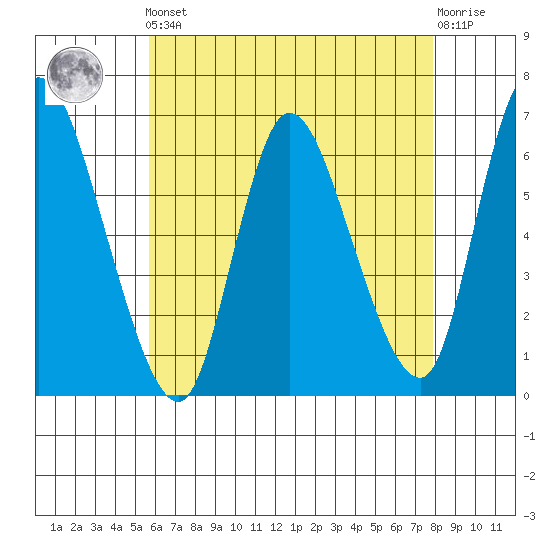 Shelton tide chart for Friday, May 5, 2023