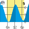 Shelton tide chart for Friday, May 5, 2023
