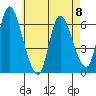 Shelton tide chart for Monday, May 8, 2023